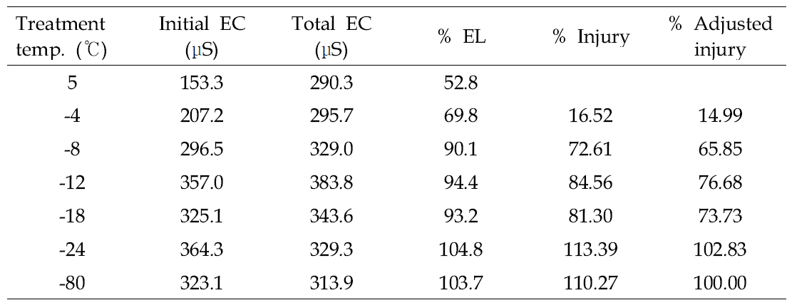 동결 온도별 복숭아나무 가지에서 누출된 전기 전도도 값을 이용하여 계산한 전해질 누출률(% EL), 피해율(% injury), 보정 피해율(% adjusted injury).