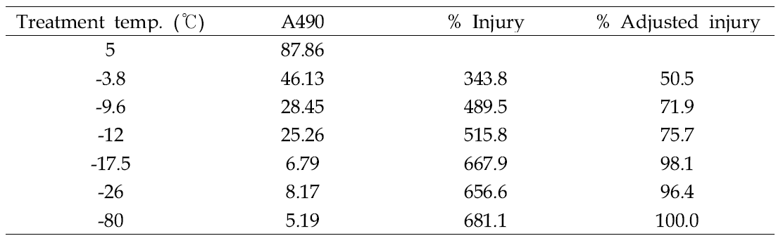 TTC 환원 반응을 이용하여 계산한 복숭아나무 가지의 동결 온도별 피해율(% injury)과 보정 피해율(% adjusted injury).