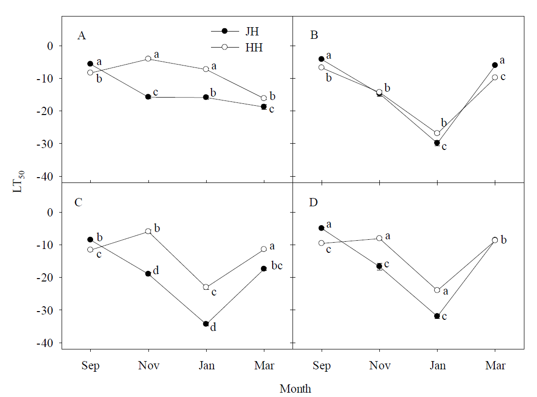 전해질 누출(A, C)과 TTC 환원 반응(B, D) 분석으로 추정한 ‘장호원황도’와 ‘일천백봉’ 복숭아나무의 주간부 수피(A, B)와 목질부(C, D)의 LT50의 변화