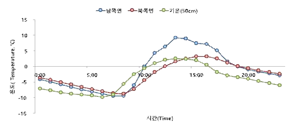 복숭아나무 주간부 방위에 따른 시간별 평균 수체온도변화 비교.