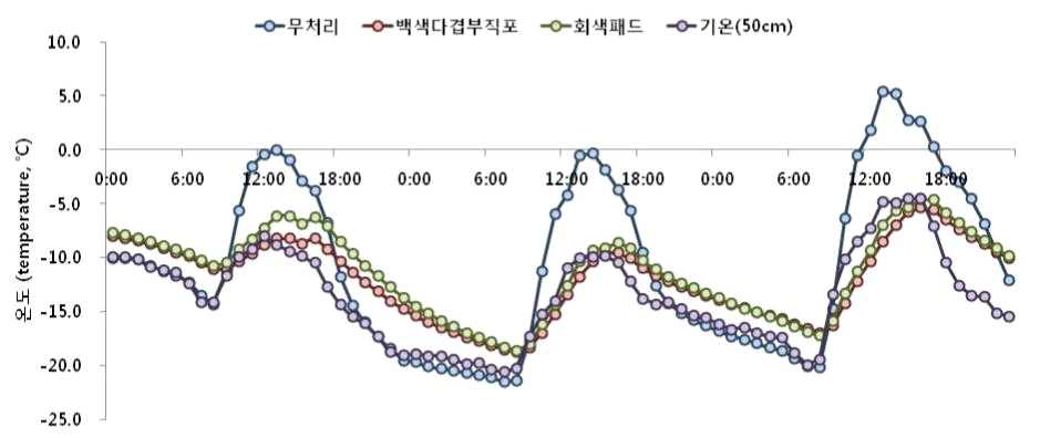 개발피복재 종류별 수체내부 보온효과 비교(2016년 1월 23일~25일).