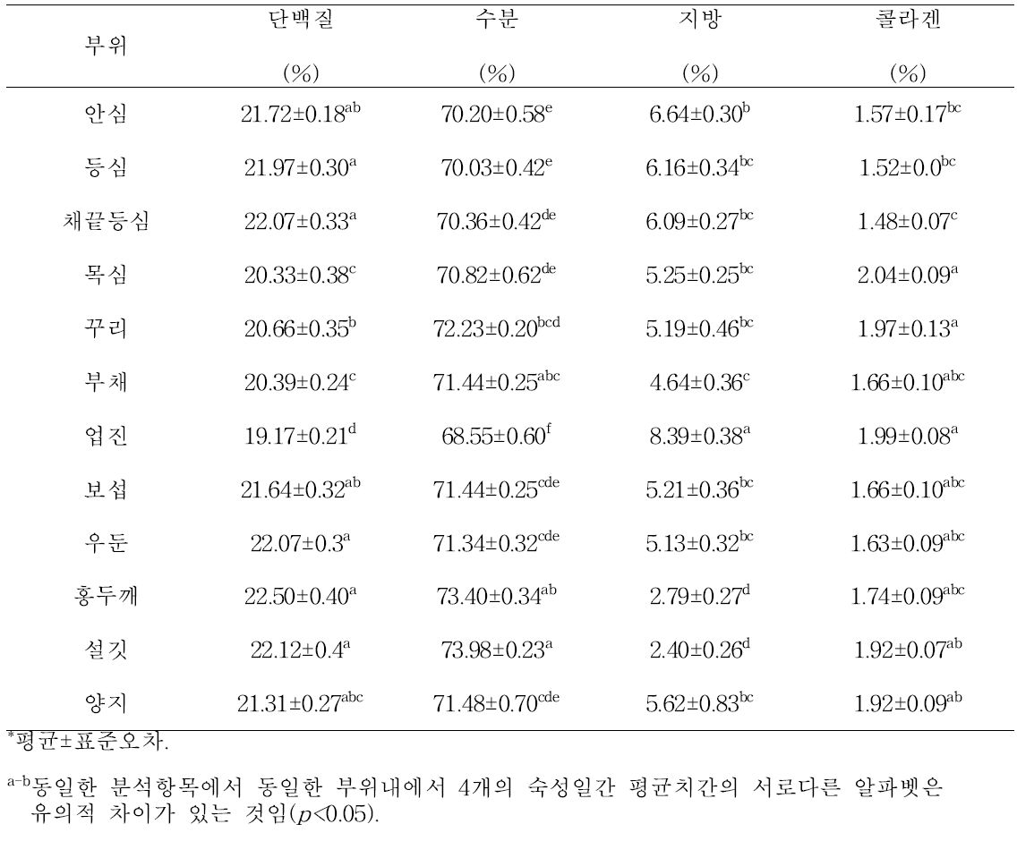 한우 수소육 12개부위의 일반성분