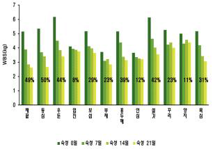 한우수소육의 숙성기간에 따른 부위별 전단력(kg) 변화