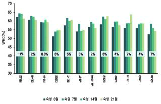 한우수소육의 숙성기간에 따른 부위별 보수력(%) 변화