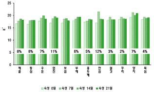 한우수소육의 숙성기간에 따른 부위별 육색 (적색도) 변화