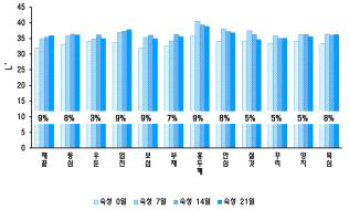 한우수소육의 숙성기간에 따른 부위별 육색 (백색도) 변화