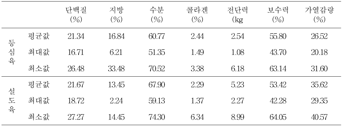 공시축 200두의 평균 성분조성 및 육질특성