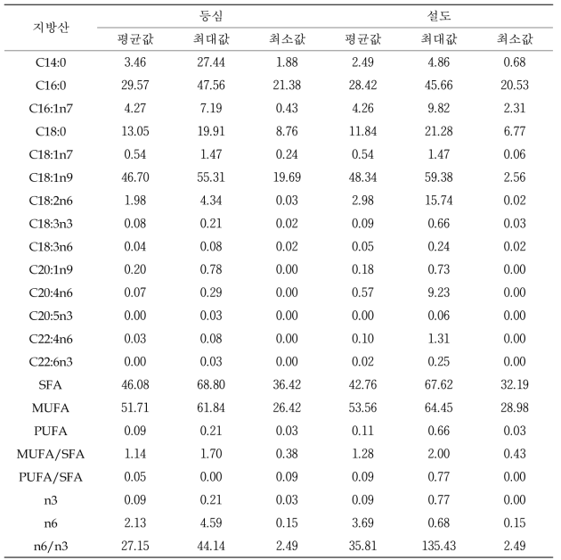 지방산특성