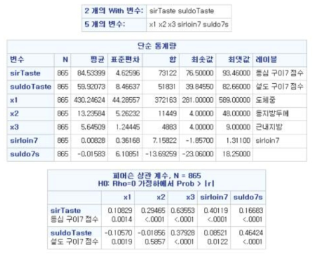 변수 간 상관 분석 결과