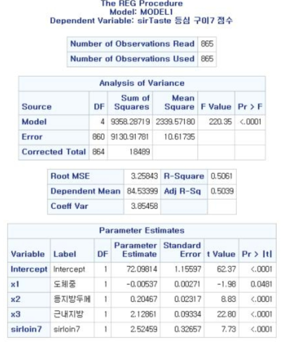 등심육의 맛점수 회귀분석 결과