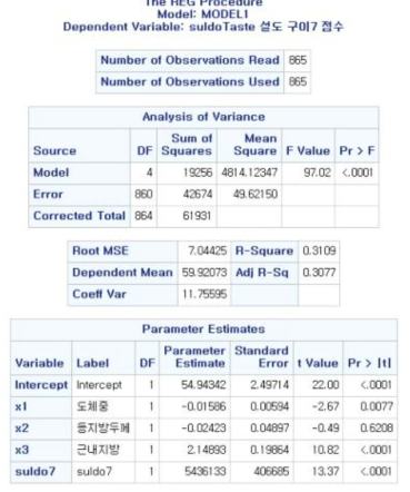 설도육의 맛점수 회귀분석 결과
