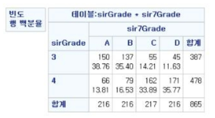 등심육의 등급별 빈도 분석