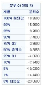 등심육의 유전점수 분위수