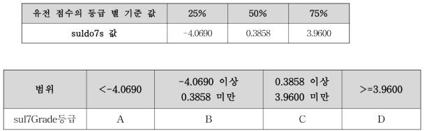 설도육의 유전점수 등급별 기준값