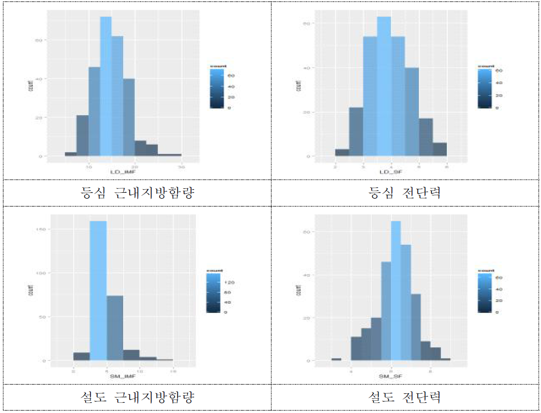 참조집단의 등심, 설도 근육의 근내지방 및 전단력 분석 결과