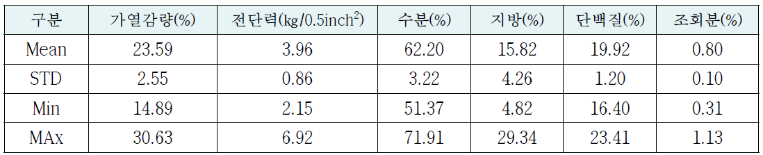 등심(Strip loin)의 가열감량, 전단력, 수분, 지방, 단백질, 조회분 분석결과