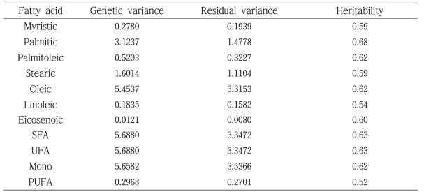 주요 지방산 형질에 대한 유전력 추정치