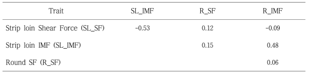 등심 및 설도의 전단력과 근내지방함량 형질간 유전상관