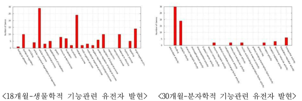 GO분석을 통한 그룹 간 유전자 발현