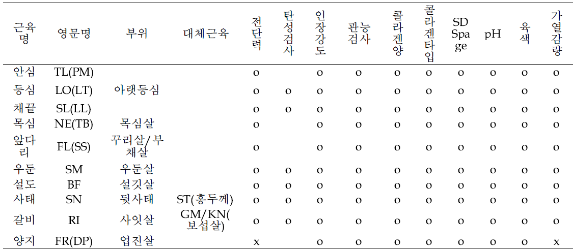 분석 근육 및 시험 설계