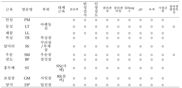 분석 근육 및 시험 설계