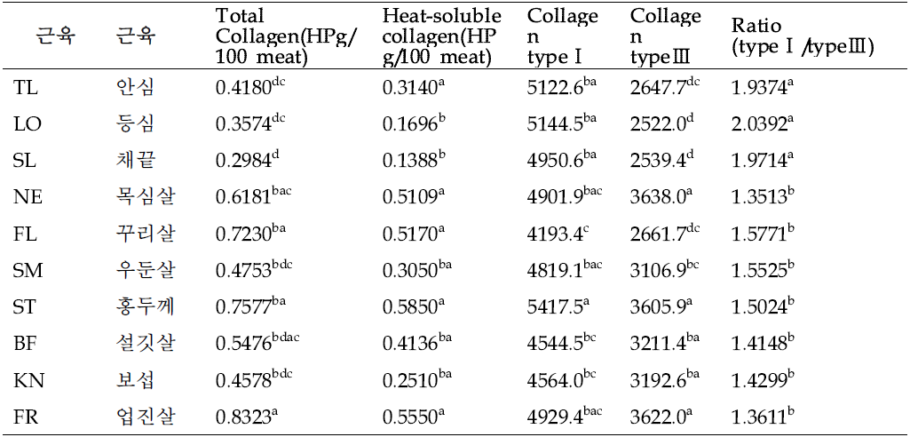 한우 비거세우 3일 숙성 부위별 콜라겐 함량