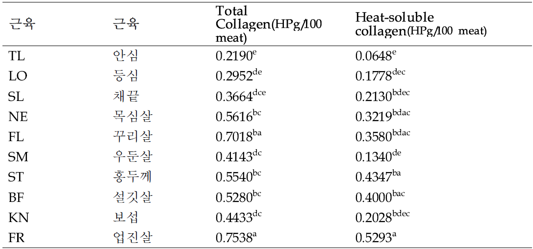 한우 비거세우 21일 숙성 부위별 콜라겐 함량