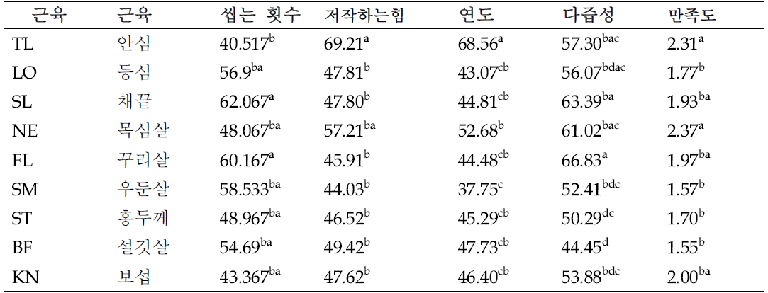 한우 비거세우 3일 숙성 부위별 관능 특성 (panel test)