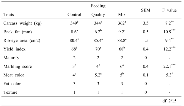 Carcass characteristics of Hanwoo steers subjected to different feeding.