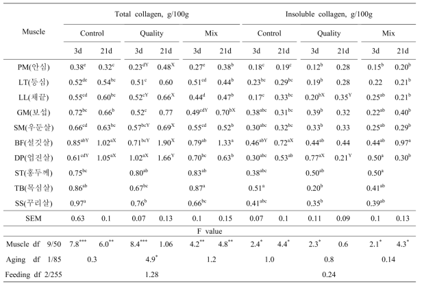 Total collagen and collagen solubility of 10 different muscles from Hanwoo steers subjected to different feeding and different ageing periods