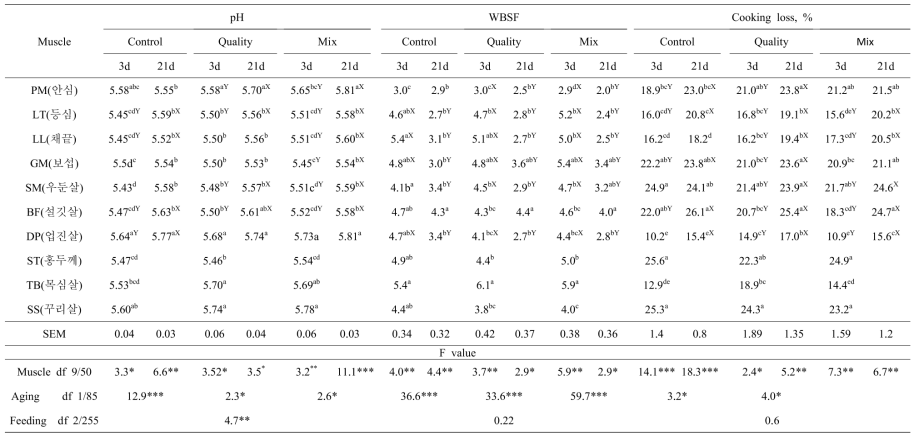 The pH, objective tenderness and cooking loss of 10 different muscles from Hanwoo steers subjected to different feeding and different ageing periods