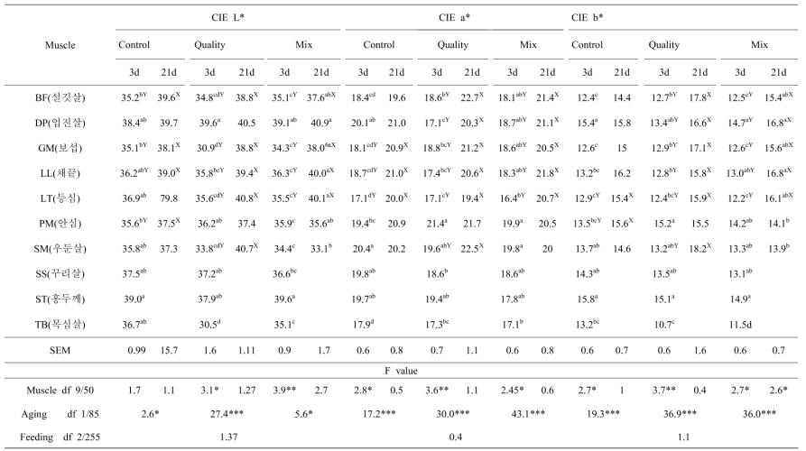 The objective color of 10 different muscles from Hanwoo steers subjected to different feeding and different ageing periods