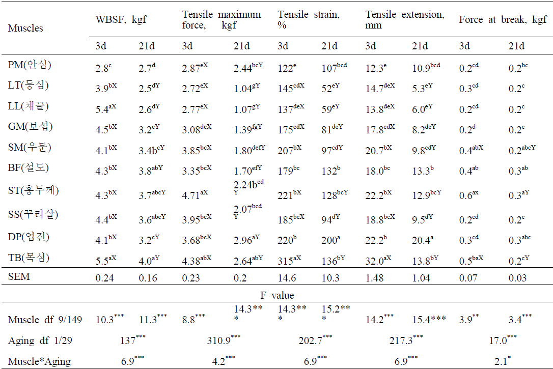 WBSF and tensile testing parameters of Hanwoo steers PM, Psoas major