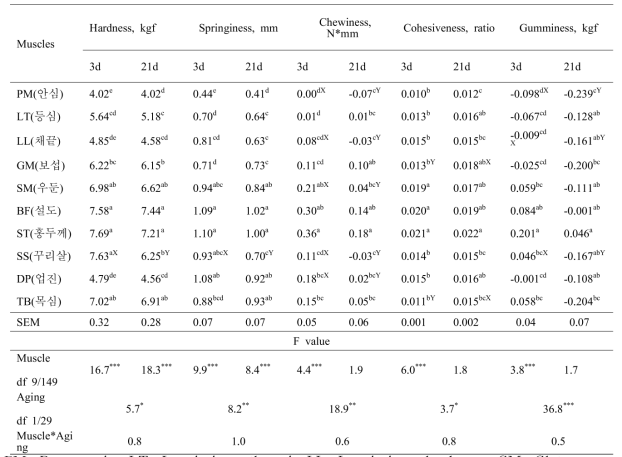 Compression test of texture profile analyses(TPA) of Hanwoo steers