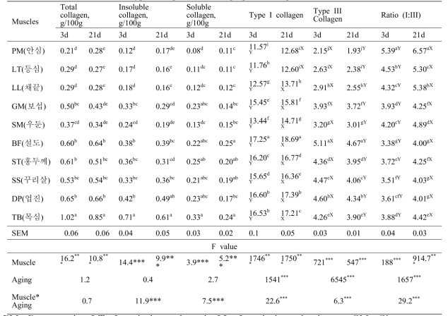 Effects of muscle type and postmortem aging on collagen characteristics