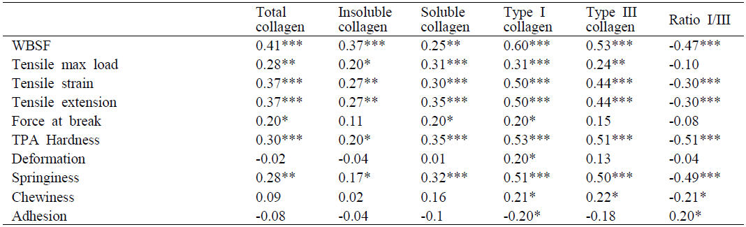 Correlation between collagen characteristic correlation and textural parameters of Hanwoo beef