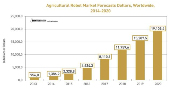 농업로봇 글로벌 시장 규모 및 전망