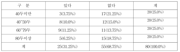 향후 자동착유시스템 도입의향 설문조사 결과