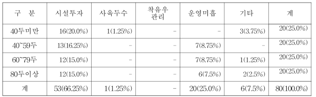 로봇착유시스템 도입하지 않는 이유