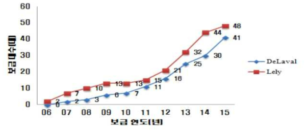 국내 자동착유시스템 업체별 보급 대수(연도별 누적)