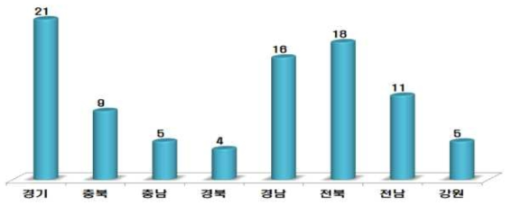 지역별 자동착유시스템 보급 대수