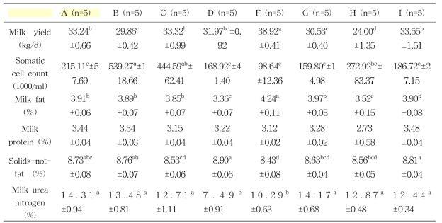 Comparison of raw milk parameters among test farms.