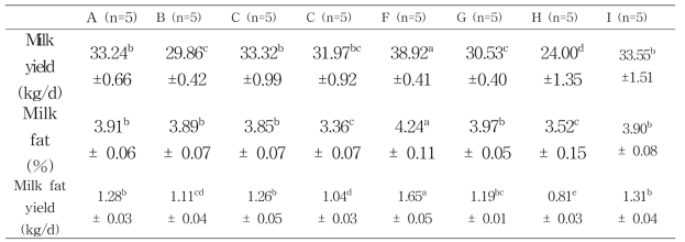 Comparison of milk fat concentration and yield between among test farms.