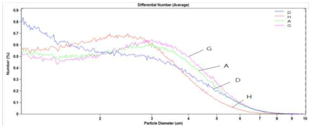 Particle size distribution of milk fat globule affected by feeding of protected fat.