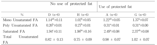 Comparison of milk fatty acids distribution affected by feeding of protected fat.