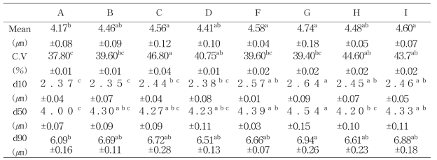 Distribution of MFG sizes for the milk produced at test farms.