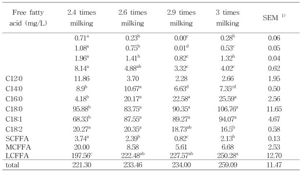 Concentration of FFA with different milking frequency in D farm.