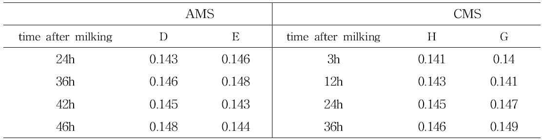 Comparison of acid value for the bulk milk between AMS and CMS farms.