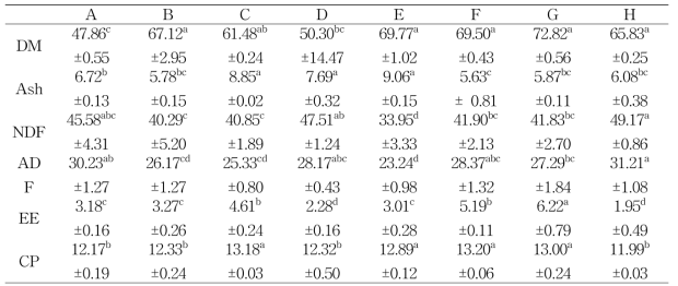 Comparison in chemical composition of TMR given to lactating cows at test farms.