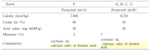 Chemical composition of protected fat fed to lactating cows at the test farms.